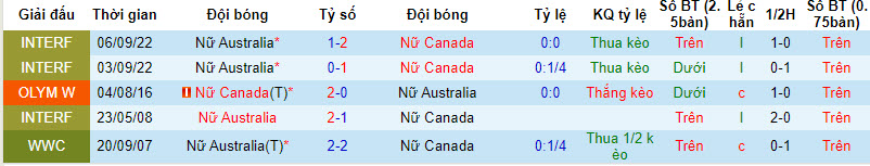 Phân tích kèo hiệp 1 Nữ Canada vs Nữ Australia, 17h ngày 31/7 - Ảnh 3