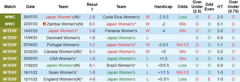 Phân tích kèo hiệp 1 nữ Nhật Bản vs nữ Tây Ban Nha, 14h ngày 31/7 - Ảnh 1