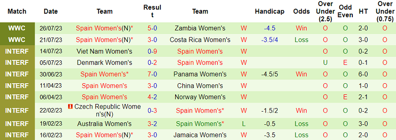 Phân tích kèo hiệp 1 nữ Nhật Bản vs nữ Tây Ban Nha, 14h ngày 31/7 - Ảnh 2