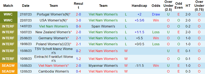 Phân tích kèo hiệp 1 nữ Việt Nam vs nữ Hà Lan, 14h ngày 1/8 - Ảnh 1