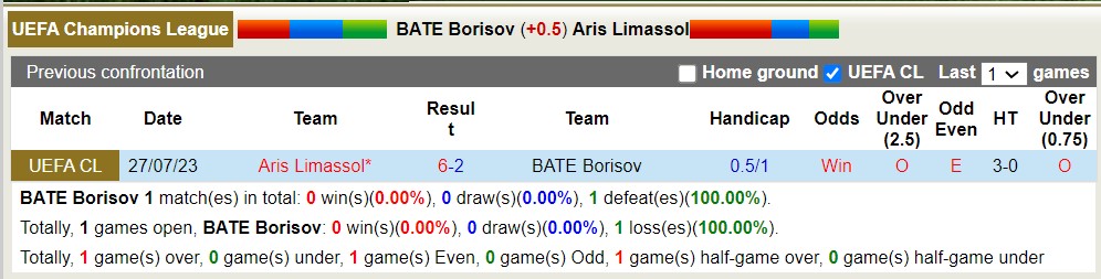 Nhận định, soi kèo BATE Borisov vs Aris Limassol, 1h ngày 2/8 - Ảnh 3