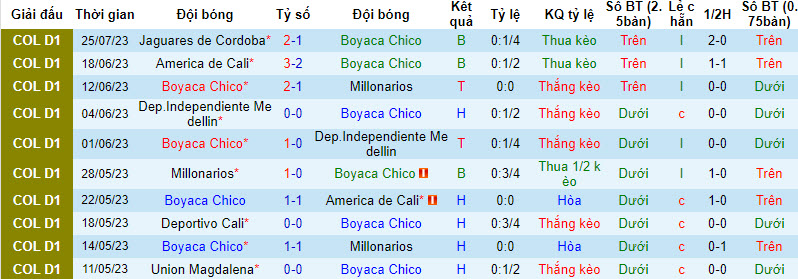 Nhận định, soi kèo Boyaca Chico vs La Equidad, 6h10 ngày 1/8 - Ảnh 1