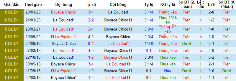 Nhận định, soi kèo Boyaca Chico vs La Equidad, 6h10 ngày 1/8 - Ảnh 3