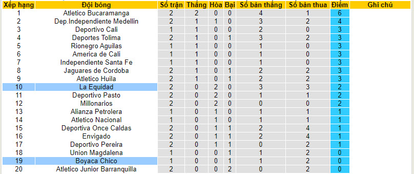 Nhận định, soi kèo Boyaca Chico vs La Equidad, 6h10 ngày 1/8 - Ảnh 4