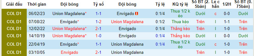Nhận định, soi kèo Envigado vs Union Magdalena, 4h ngày 1/8 - Ảnh 3
