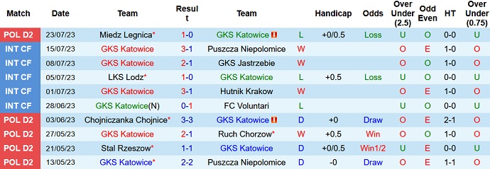 Nhận định, soi kèo GKS Katowice vs Chrobry Glogow, 23h00 ngày 31/7 - Ảnh 1
