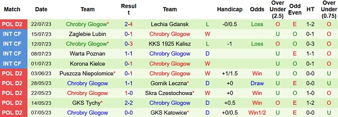 Nhận định, soi kèo GKS Katowice vs Chrobry Glogow, 23h00 ngày 31/7 - Ảnh 2