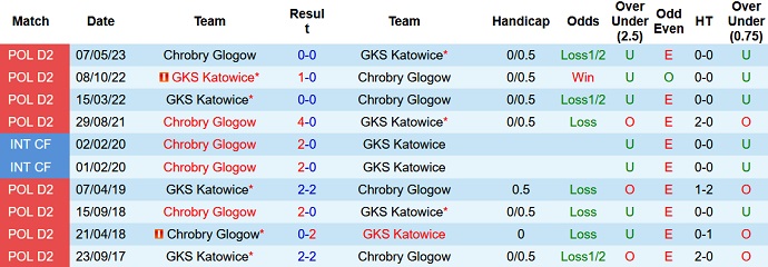 Nhận định, soi kèo GKS Katowice vs Chrobry Glogow, 23h00 ngày 31/7 - Ảnh 3