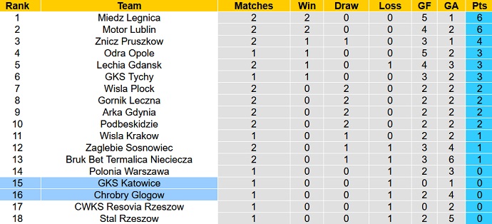 Nhận định, soi kèo GKS Katowice vs Chrobry Glogow, 23h00 ngày 31/7 - Ảnh 4