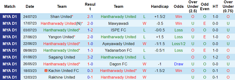 Nhận định, soi kèo Hantharwady United vs Kachin United, 16h30 ngày 1/8 - Ảnh 1