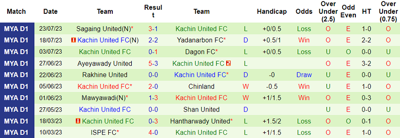 Nhận định, soi kèo Hantharwady United vs Kachin United, 16h30 ngày 1/8 - Ảnh 2