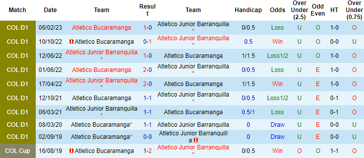 Nhận định, soi kèo Junior Barranquilla vs Atletico Bucaramanga, 8h20 ngày 1/8 - Ảnh 3