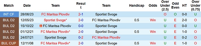 Nhận định, soi kèo Maritsa Plovdiv vs Sportist Svoge, 22h30 ngày 31/7 - Ảnh 3