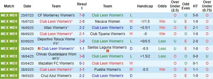 Nhận định, soi kèo Nữ Club Leon vs nữ Queretaro FC, 8h06 ngày 1/8 - Ảnh 1