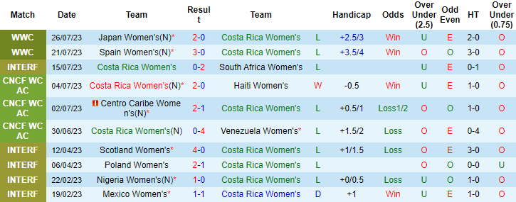 Nhận định, soi kèo Nữ Costa Rica vs Nữ Zambia, 14h ngày 31/7 - Ảnh 1