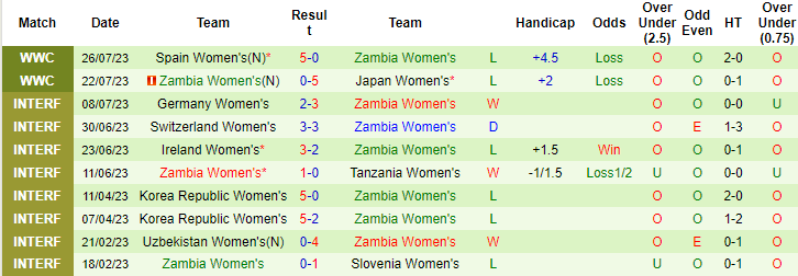 Nhận định, soi kèo Nữ Costa Rica vs Nữ Zambia, 14h ngày 31/7 - Ảnh 2
