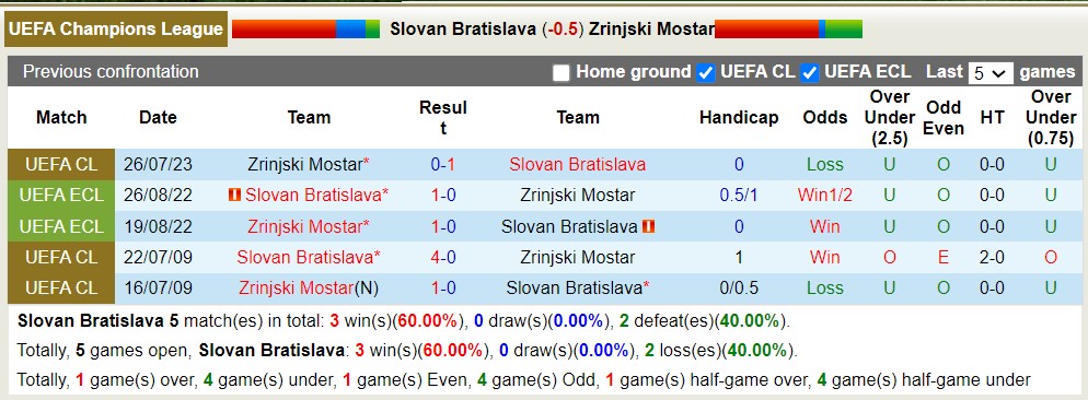 Nhận định, soi kèo Slovan Bratislava vs Zrinjski Mostar, 1h30 ngày 2/8 - Ảnh 3