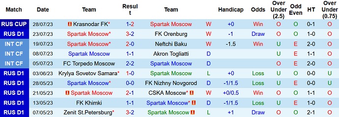 Nhận định, soi kèo Spartak Moscow vs Baltika Kaliningrad, 23h30 ngày 31/7 - Ảnh 1