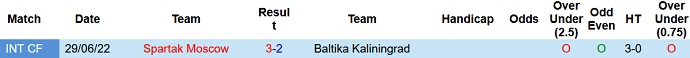 Nhận định, soi kèo Spartak Moscow vs Baltika Kaliningrad, 23h30 ngày 31/7 - Ảnh 3