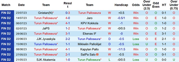 Nhận định, soi kèo Turun Palloseura vs SJK Akatemia, 22h30 ngày 31/7 - Ảnh 1