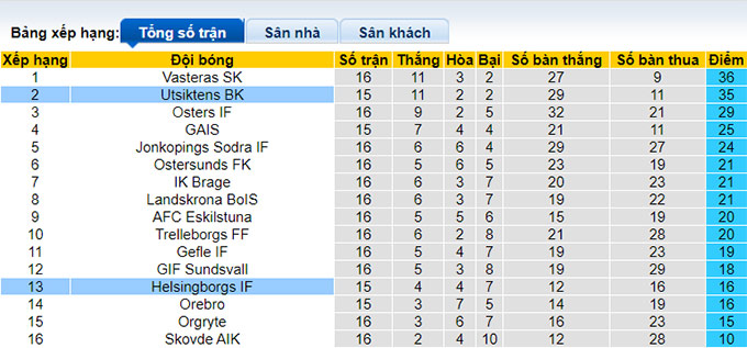 Nhận định, soi kèo Utsiktens vs Helsingborgs IF, 0h00 ngày 1/8 - Ảnh 4