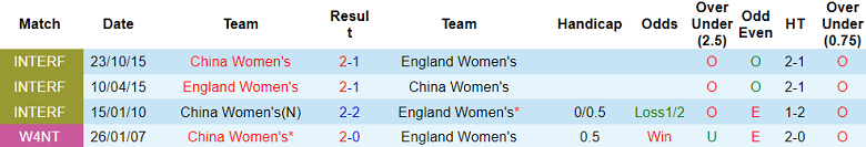 Phân tích kèo hiệp 1 nữ Trung Quốc vs nữ Anh, 18h ngày 1/8 - Ảnh 3