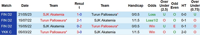 Phân tích kèo hiệp 1 Turun Palloseura vs SJK Akatemia, 22h30 ngày 31/7 - Ảnh 3