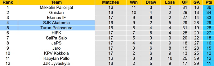 Phân tích kèo hiệp 1 Turun Palloseura vs SJK Akatemia, 22h30 ngày 31/7 - Ảnh 4