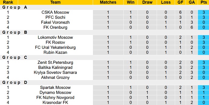 Nhận định, soi kèo Amkal Moscow vs Znamya Noginsk, 23h30 ngày 1/8 - Ảnh 3