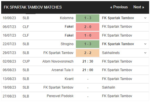 Nhận định, soi kèo Atom Novovoronezh vs FK Spartak Tambov, 21h30 ngày 2/8 - Ảnh 2