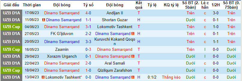 Nhận định, soi kèo Dinamo Samarqand vs Pakhtakor Tashkent, 22h ngày 1/8 - Ảnh 1