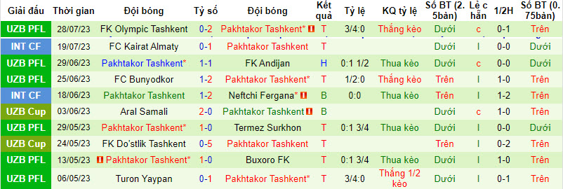 Nhận định, soi kèo Dinamo Samarqand vs Pakhtakor Tashkent, 22h ngày 1/8 - Ảnh 2