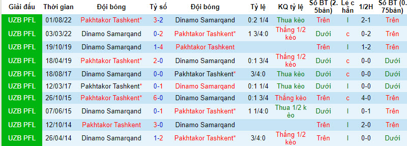 Nhận định, soi kèo Dinamo Samarqand vs Pakhtakor Tashkent, 22h ngày 1/8 - Ảnh 3