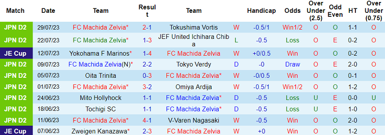 Nhận định, soi kèo FC Machida Zelvia vs Albirex Niigata, 16h30 ngày 2/8 - Ảnh 1