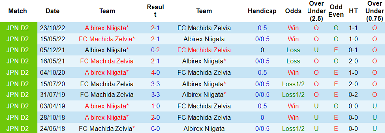 Nhận định, soi kèo FC Machida Zelvia vs Albirex Niigata, 16h30 ngày 2/8 - Ảnh 3