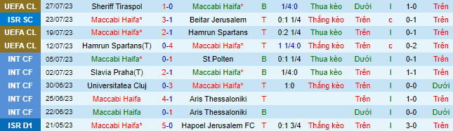 Nhận định, soi kèo Maccabi Haifa vs Sheriff Tiraspol, 0h00 ngày 3/8 - Ảnh 2