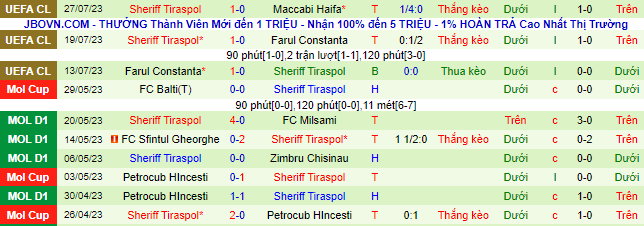 Nhận định, soi kèo Maccabi Haifa vs Sheriff Tiraspol, 0h00 ngày 3/8 - Ảnh 3