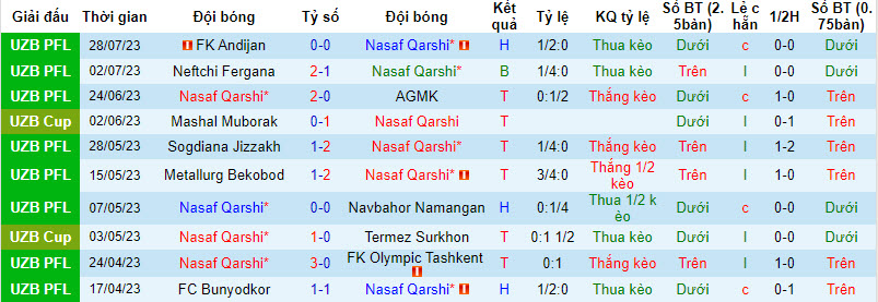 Nhận định, soi kèo Nasaf Qarshi vs Buxoro FK, 22h ngày 1/8 - Ảnh 1