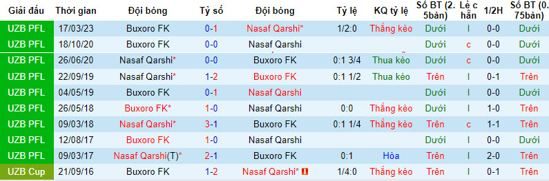 Nhận định, soi kèo Nasaf Qarshi vs Buxoro FK, 22h ngày 1/8 - Ảnh 3