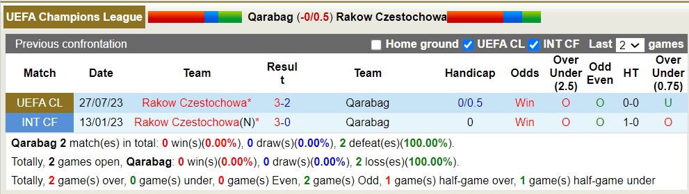 Nhận định, soi kèo Qarabag vs Rakow Czestochowa, 23h ngày 2/8 - Ảnh 3