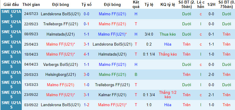 Nhận định, soi kèo U21 Malmo vs U21 Helsingborg, 20h ngày 1/8 - Ảnh 1