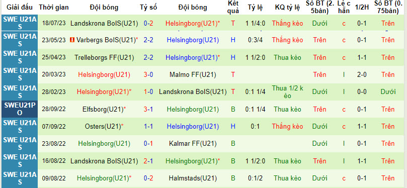 Nhận định, soi kèo U21 Malmo vs U21 Helsingborg, 20h ngày 1/8 - Ảnh 2