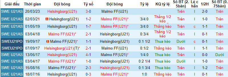 Nhận định, soi kèo U21 Malmo vs U21 Helsingborg, 20h ngày 1/8 - Ảnh 3