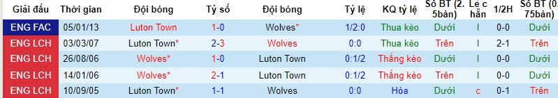 Nhận định, soi kèo Wolves vs Luton Town, 1h30 ngày 3/8 - Ảnh 3