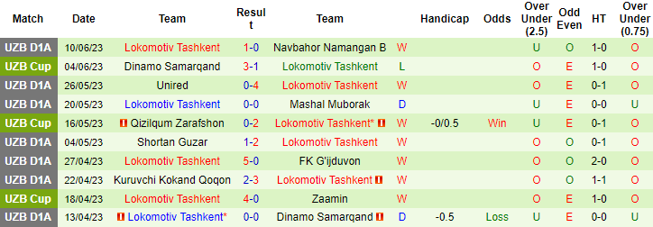 Nhận định, soi kèo AGMK vs Lokomotiv Tashkent, 22h ngày 2/8 - Ảnh 3
