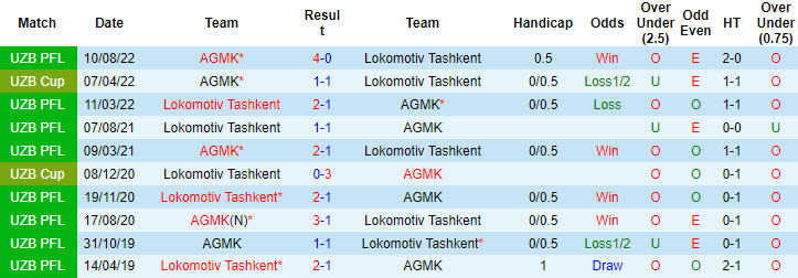 Nhận định, soi kèo AGMK vs Lokomotiv Tashkent, 22h ngày 2/8 - Ảnh 4