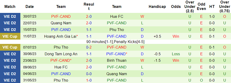 Nhận định, soi kèo Bình Thuận vs PVF-CAND, 16h ngày 3/8 - Ảnh 2