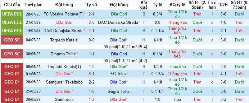 Nhận định, soi kèo Dila Gori vs Vorskla Poltava, 0h00 ngày 4/8 - Ảnh 1