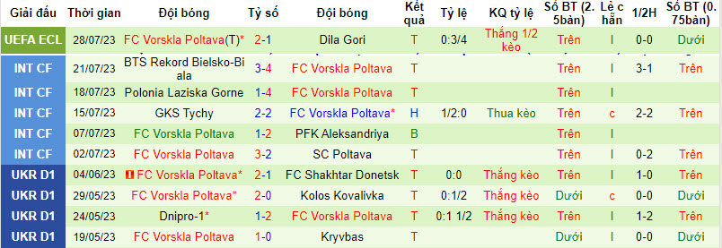 Nhận định, soi kèo Dila Gori vs Vorskla Poltava, 0h00 ngày 4/8 - Ảnh 2