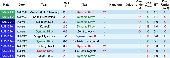 Nhận định, soi kèo Dynamo Kirov vs Kompozit, 20h30 ngày 2/8 - Ảnh 1